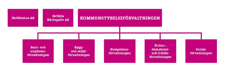 Organisationsbild över förvaltningar och bolag inom Järfälla kommun